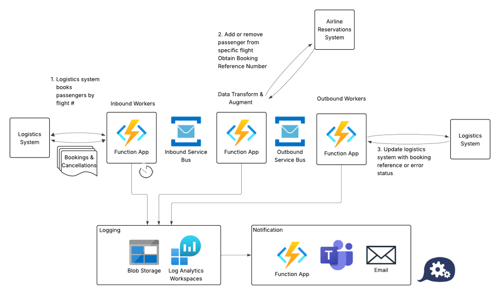 Flow diagram of passenger booking integration based on azure serverless architecture